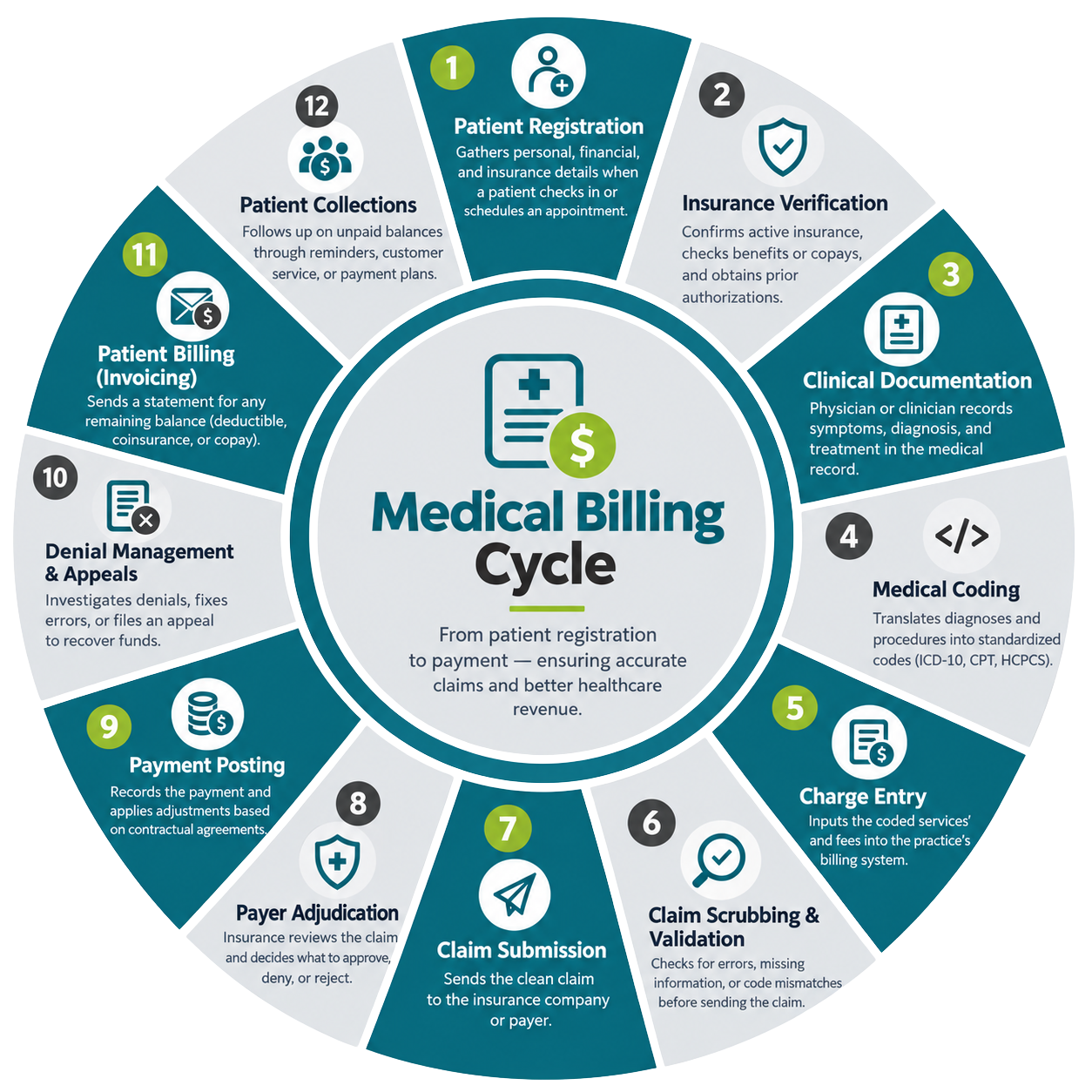 Medical billing documents and a stethoscope, representing healthcare revenue cycle services